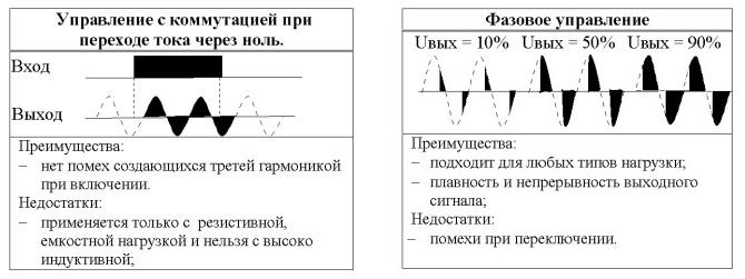 Ууправления мощностью в твердотельных реле